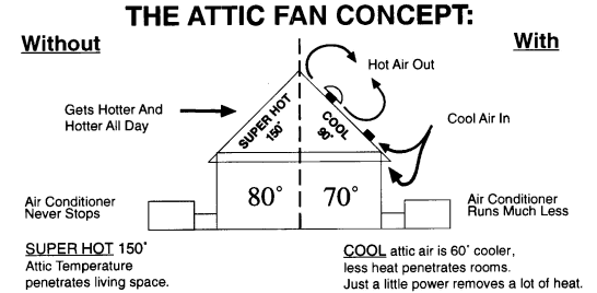 Attic fan concept